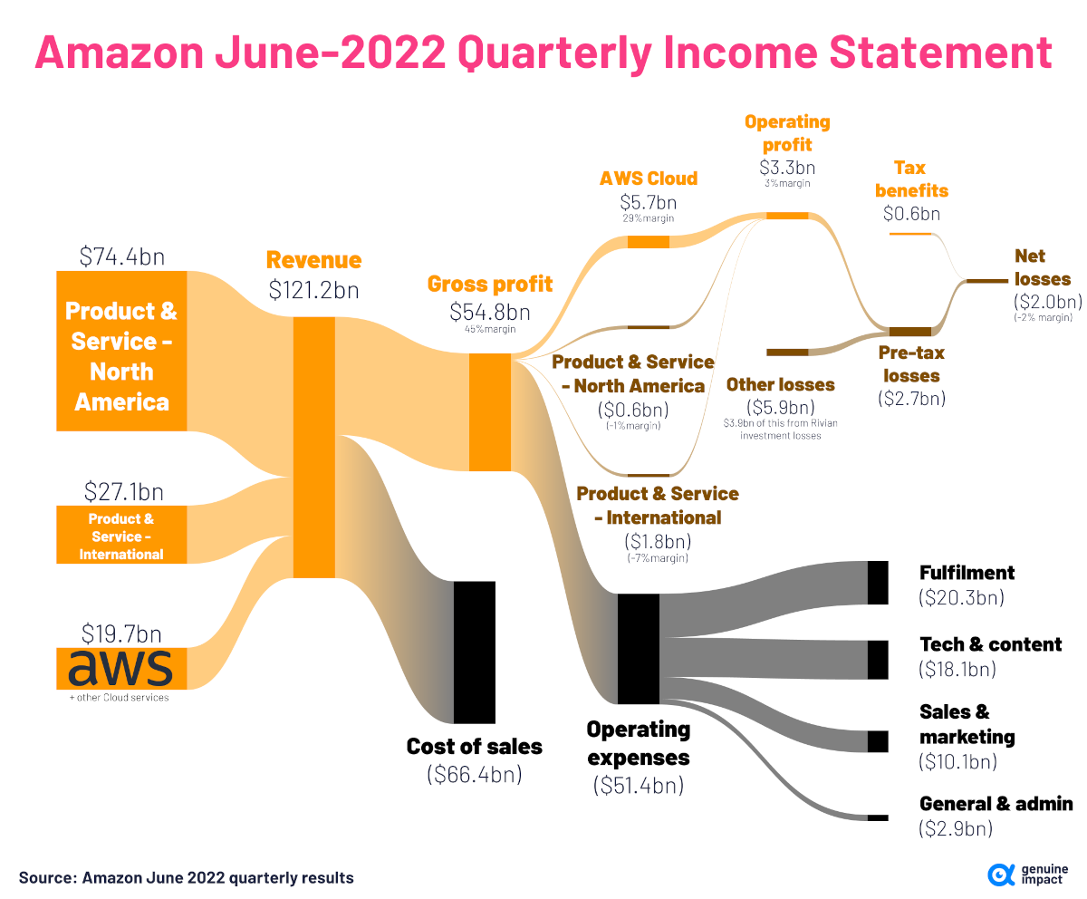 breakdown of amazon's revenue streams and profit