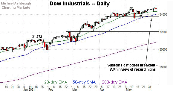 Dow industrials daily chart, by Michael Ashbaugh, Charting Markets on Substack.com.