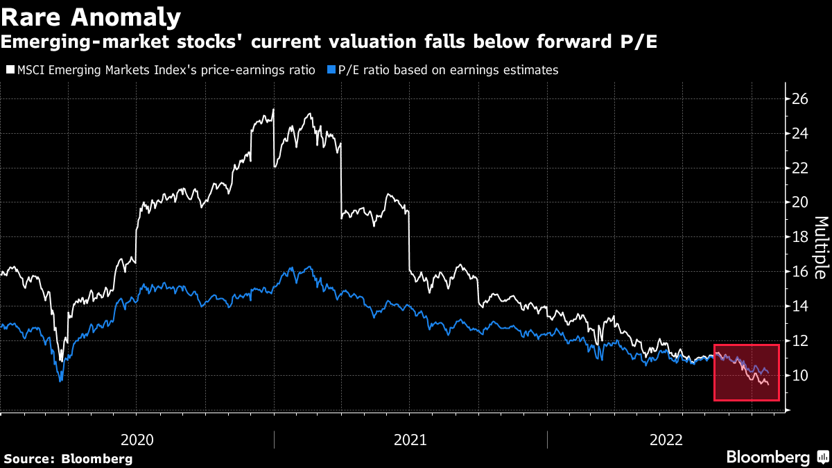 Emerging-market stocks' current valuation falls below forward P/E