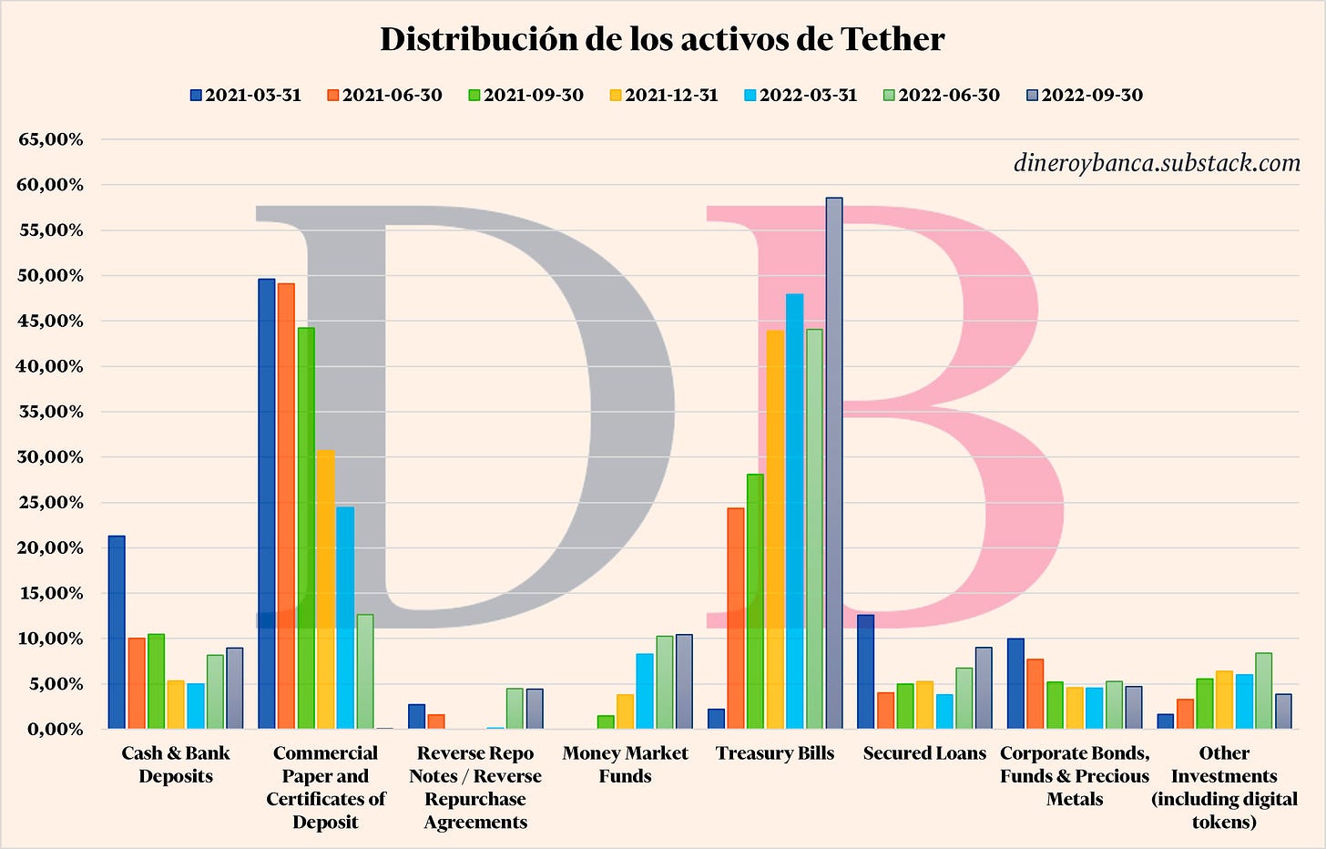Distribución porcentual de los activos de Tetehr Holdings a lo largo del tiempo