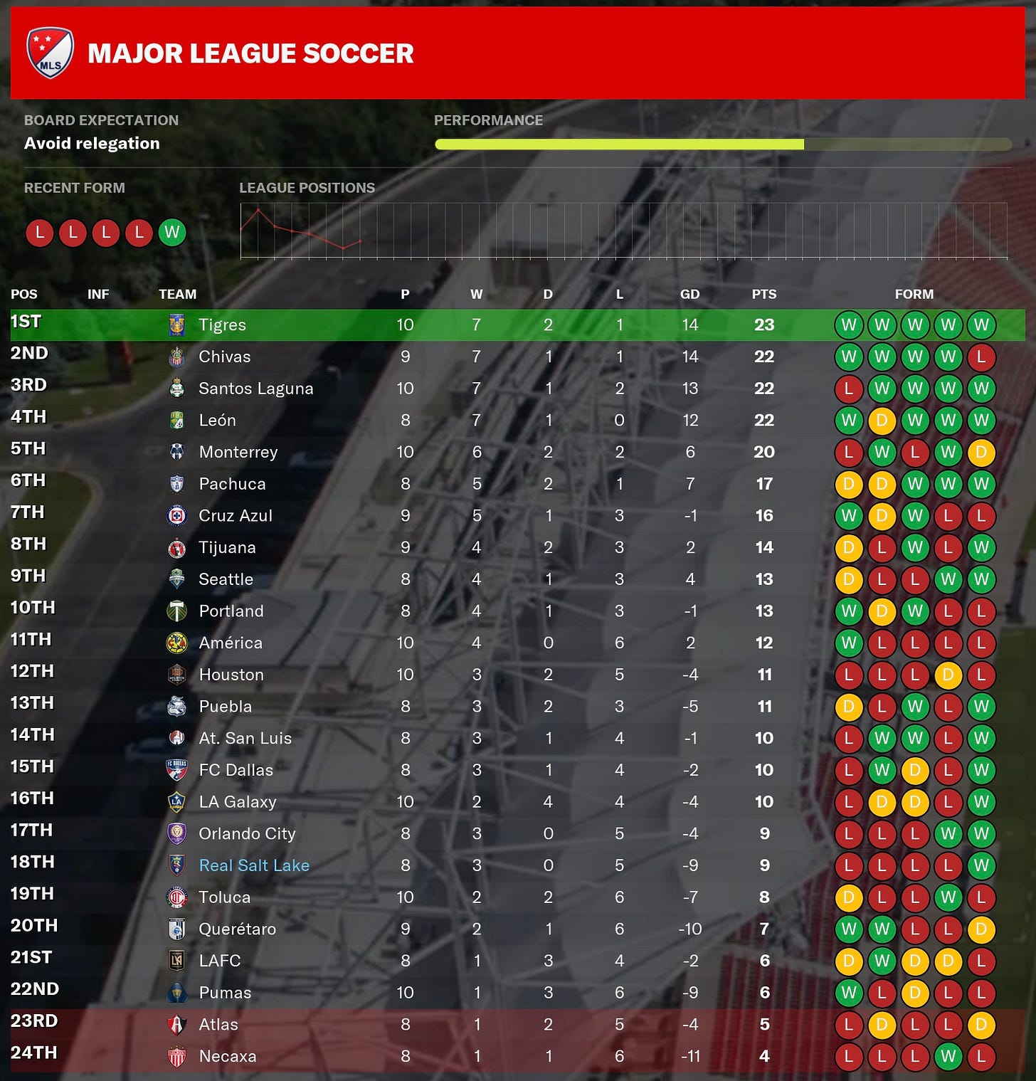 Football Manager 2021 Standings