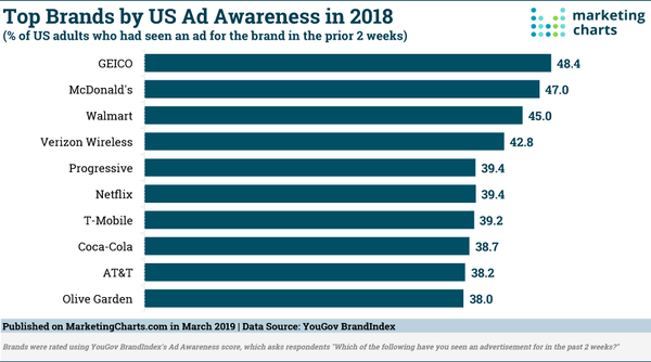 Top Brands for Ad Awareness in 2018 - Credit: MarketingCharts