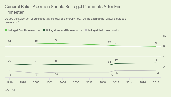 Line graph: Should abortion be legal during the three trimesters? 2018: 60% yes, legal (first trimester); 28% (second); 13% (third).