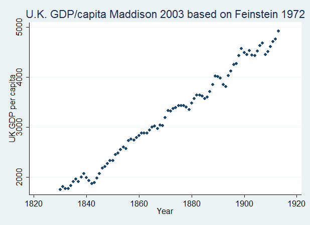 U.K. GDP per capita Maddison 2003 based on Feinstein 1972