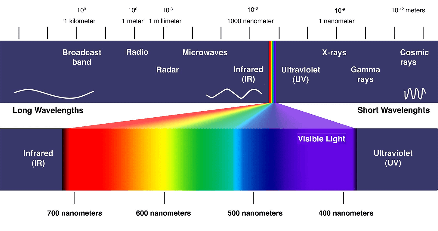 Electromagnetic spectrum, Visible light spectrum, Visible light