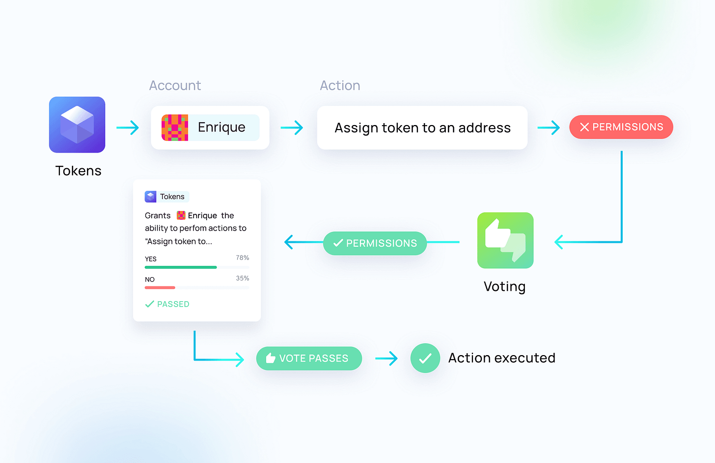 Permissions & transaction forwarding diagram