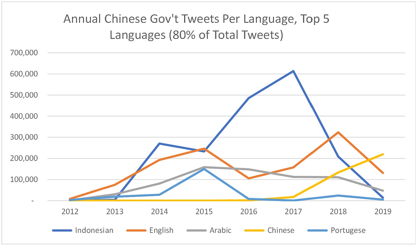 Annual Chinese Gov't Tweets Per Language, Top 5 
Languages (80% of Total Tweets) 
2013 
Indonesian 
2014 
2015 
2016 
201g 