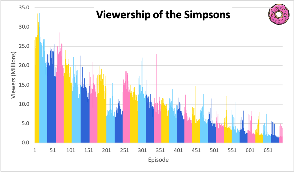 r/dataisbeautiful - Viewership of The Simpsons Over Time [OC]