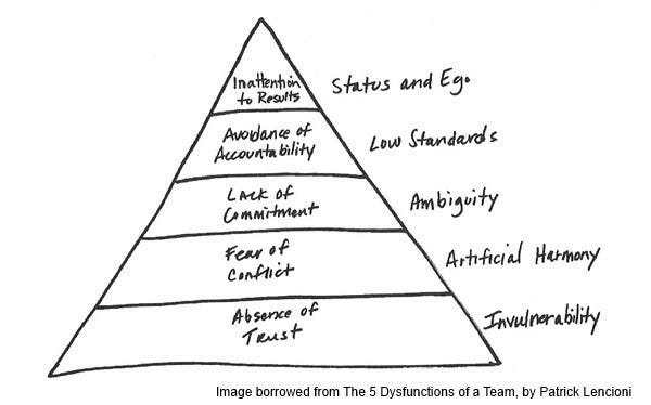 The pyramid of the 5 dysfunctions of a team