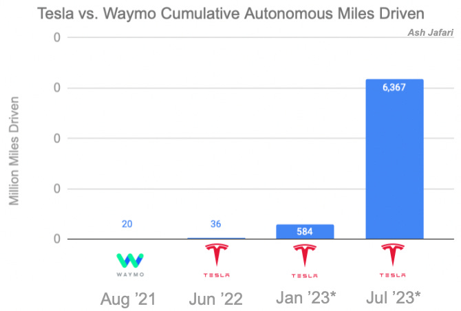 Tesla vs. way cumulative autonomous miles driven
