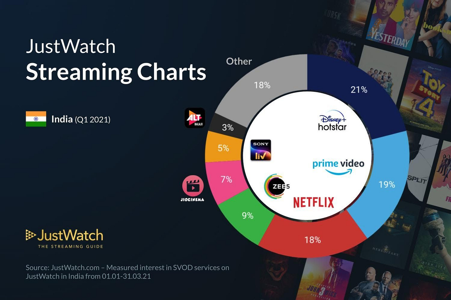 Top Streaming Services Of India - JustWatch Revealed Performance review OTT  Apps