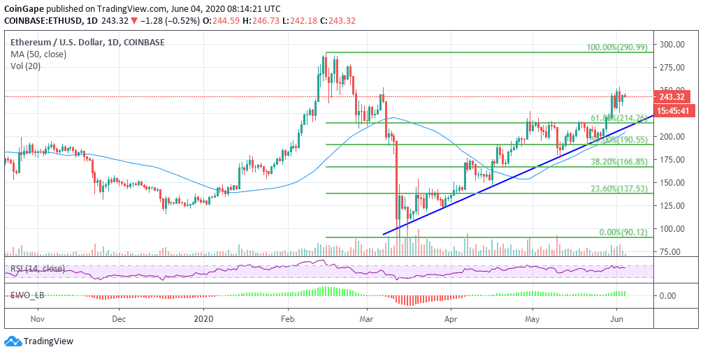 Ethereum Price Analysis: Is ETH/USD Run To $280 Still Viable?