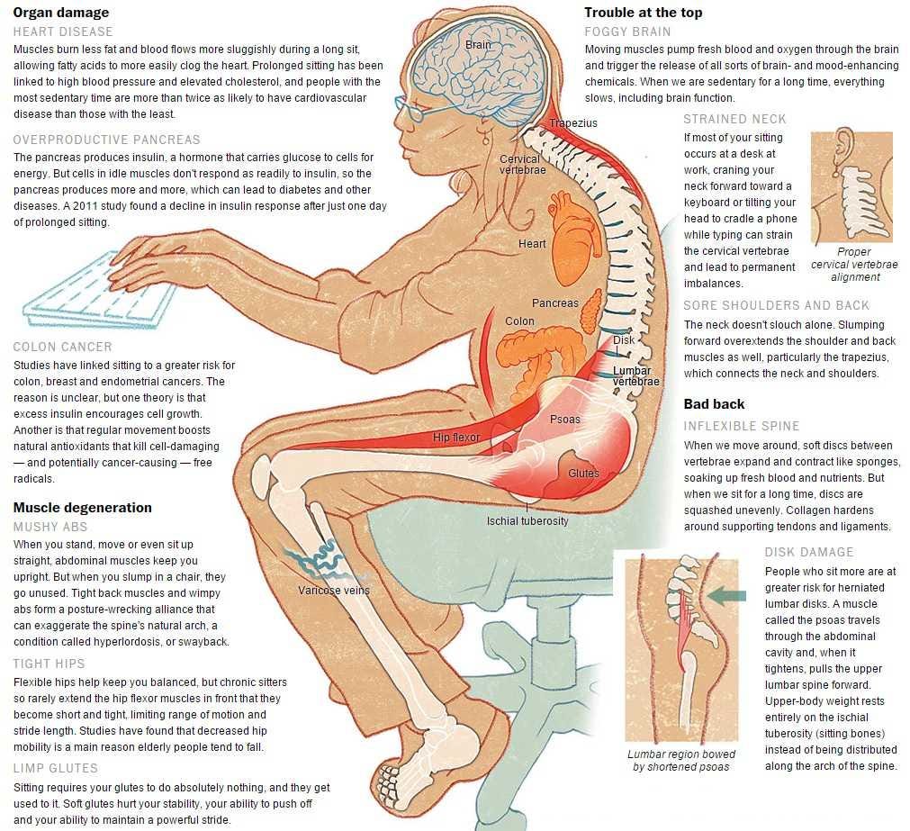 This Is What Sitting for Too Long Can Do to Your Body