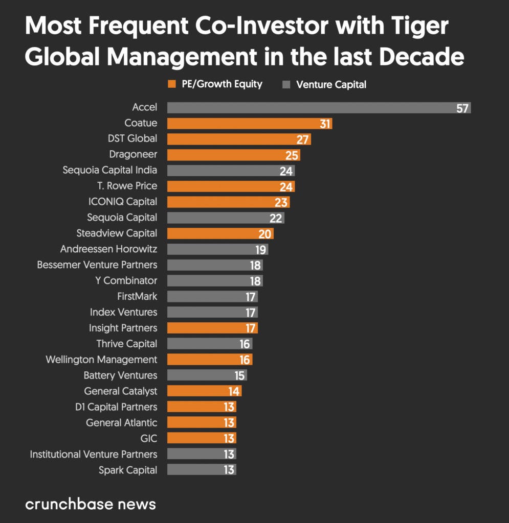 Under The Hood: How Tiger Global Earned Its Stripes As The World's Biggest  Unicorn Hunter