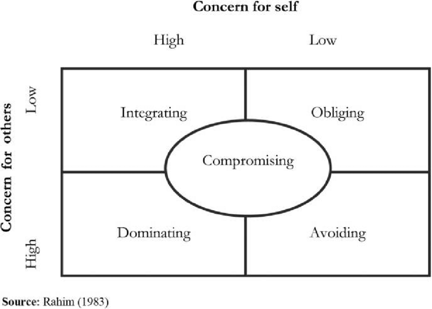 The bi-dimensional model of conflict management styles | Download  Scientific Diagram