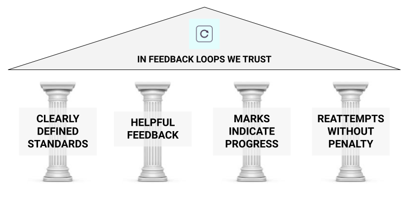 Picture of the four pillars of alternative grading