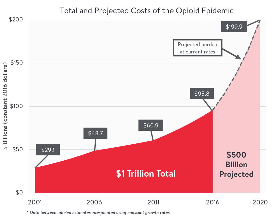 Total and Projected Costs of the Opioid Epidemic