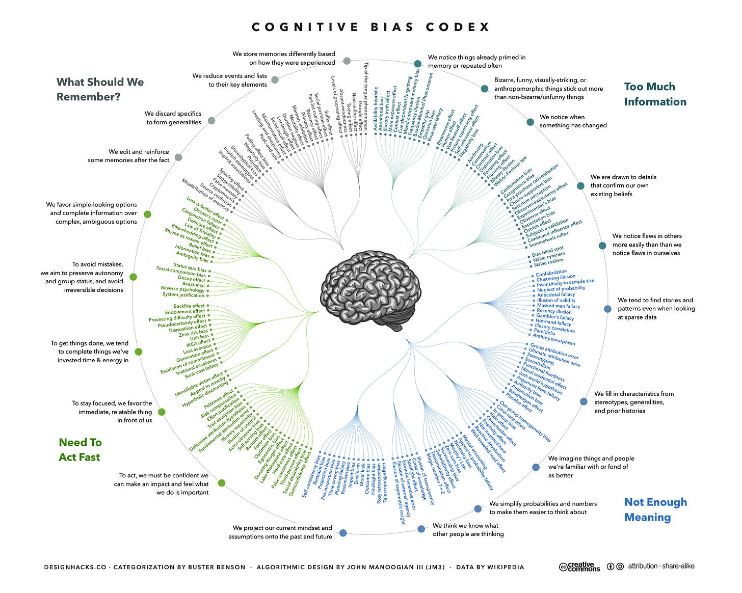 Fichier:The Cognitive Bias Codex - 180+ biases, designed by John Manoogian  III (jm3).png — Wikipédia