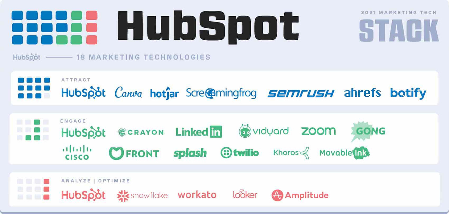 HubSpot's marketing technologies