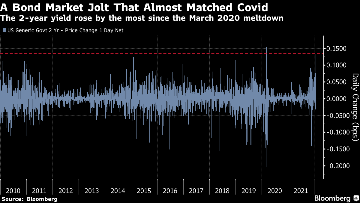 The 2-year yield rose by the most since the March 2020 meltdown