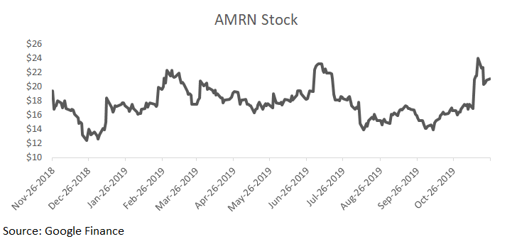 AMRN Stock.png