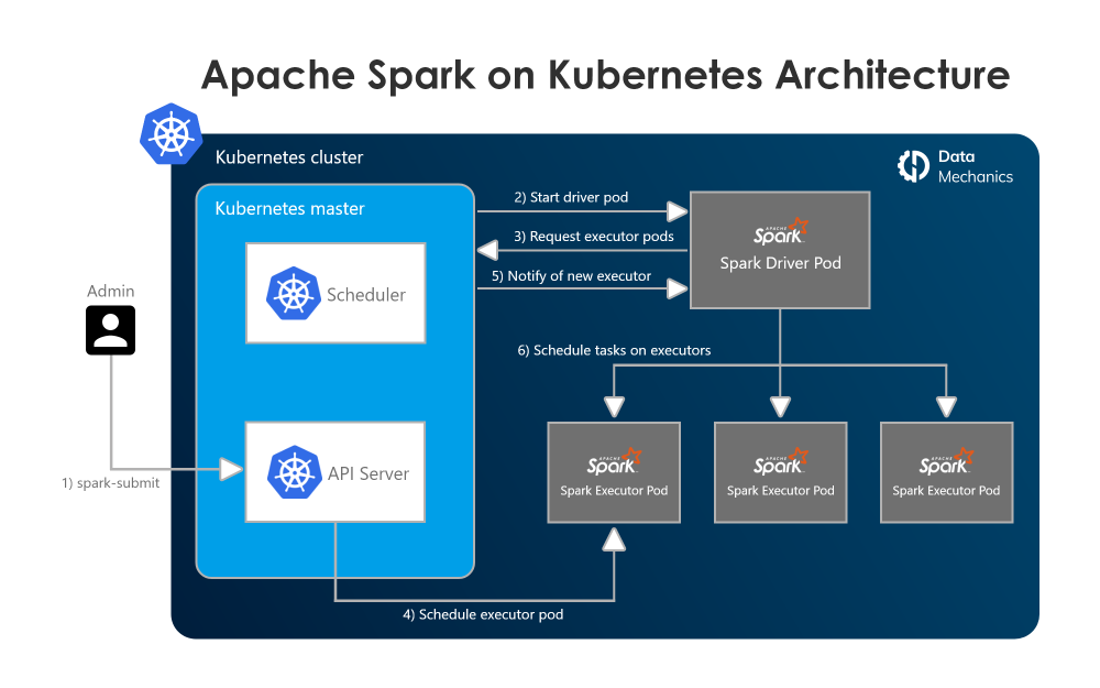 Apache Spark on Kubernetes Architecture