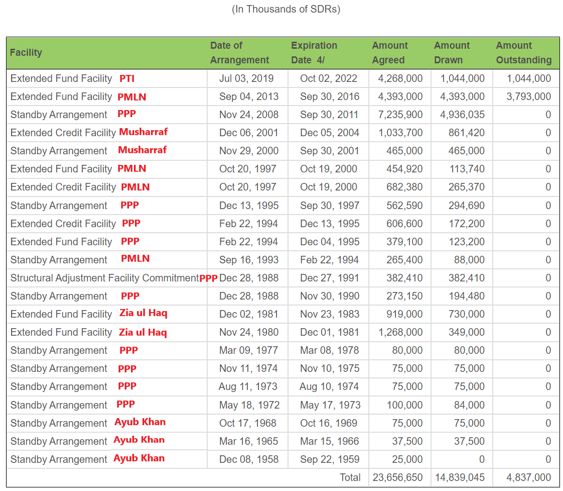 Table showing IMF loans taken by governments in Pakistan