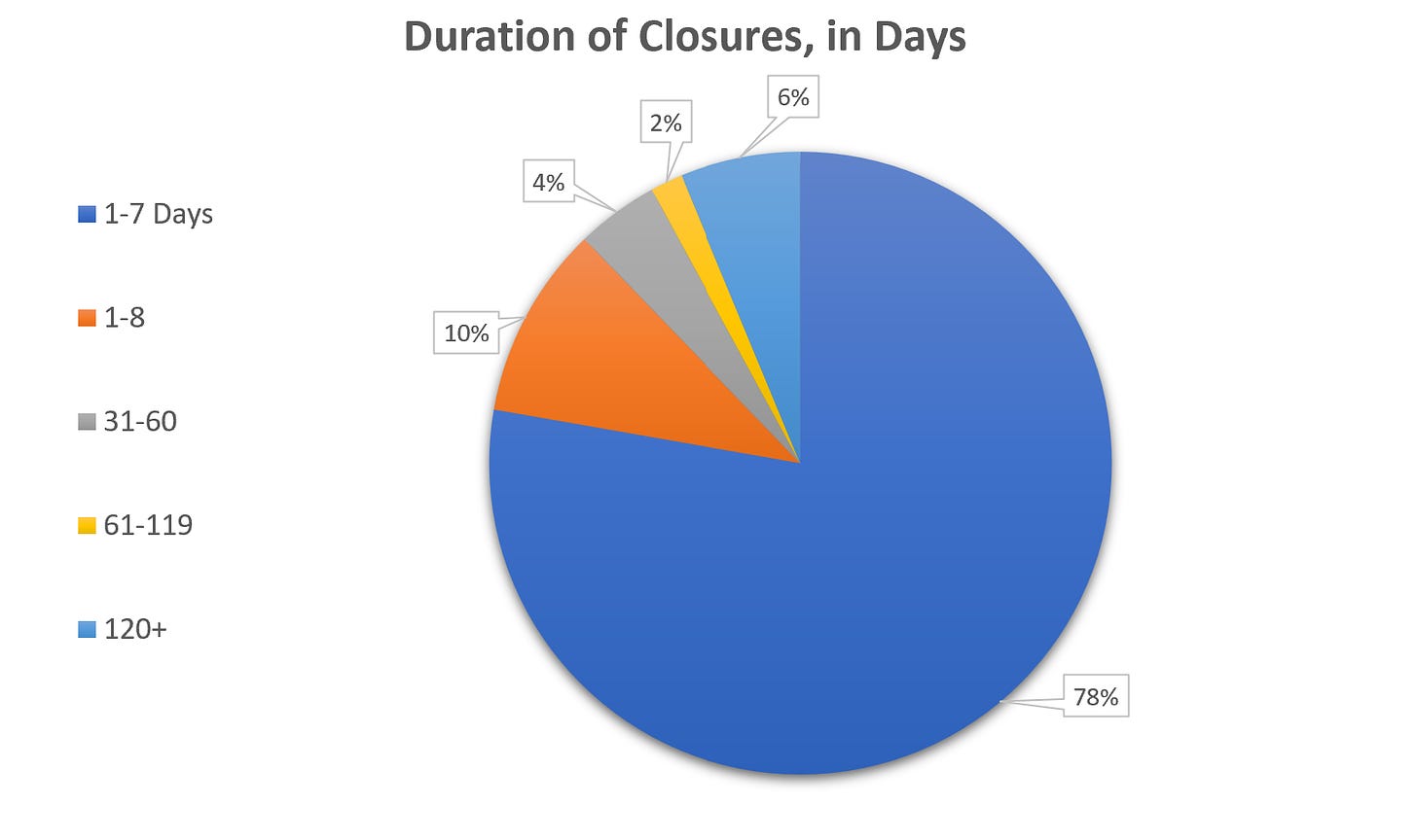 chart showing duration of campsite closures