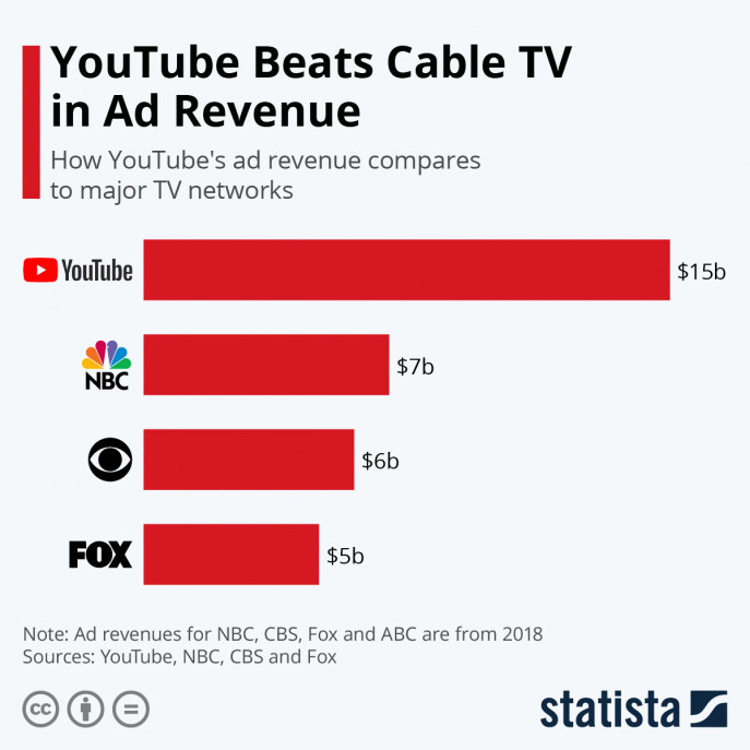 YouTube beats major US-based TV networks in ad revenue