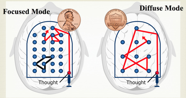 A visual representation of focussed vs diffuse modes of thinking.