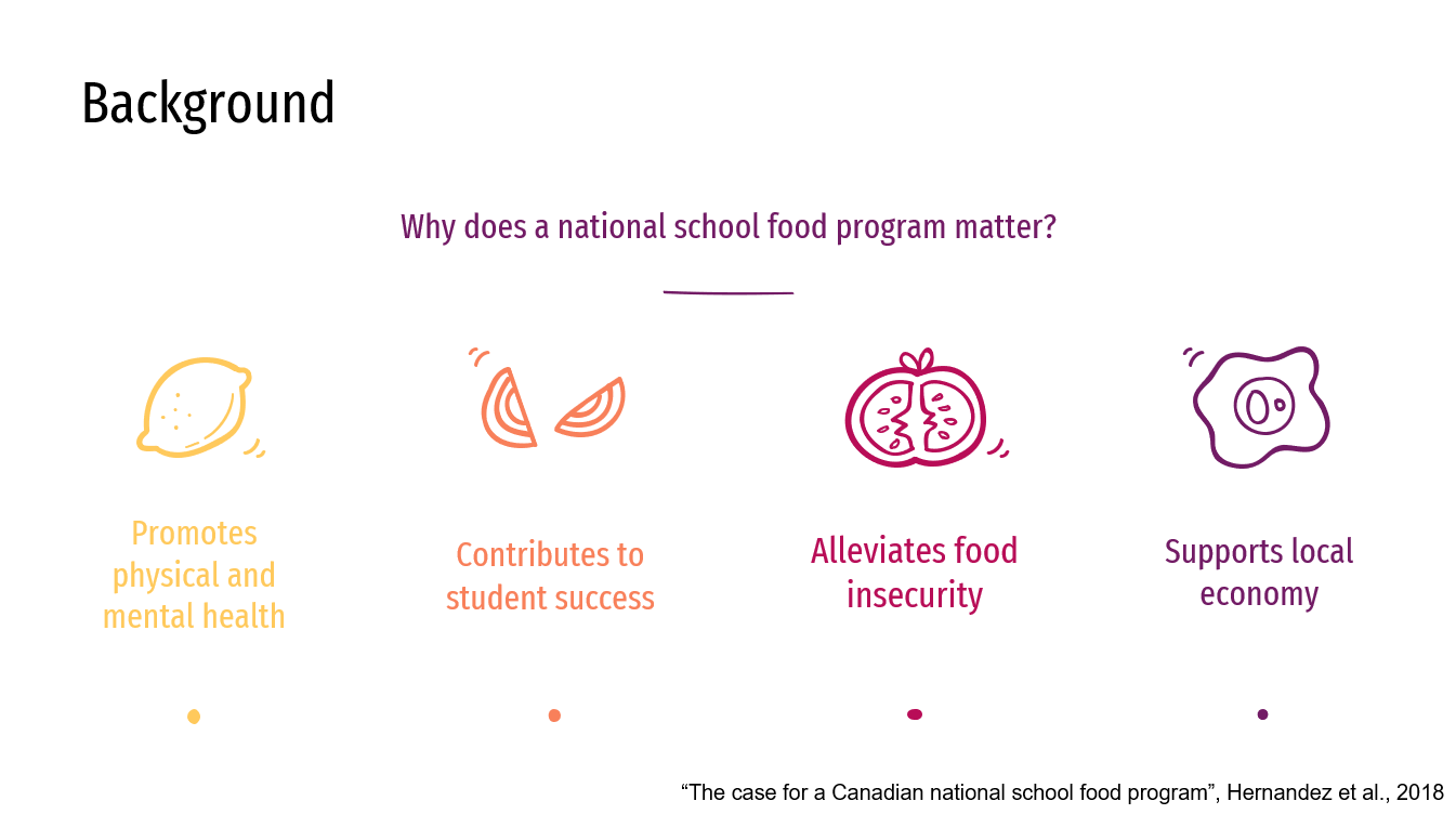 Background: Why does a national school food program matter? Promotes physical and mental health. Contributes to student success. Alleviates food insecurity. Supports local economy.