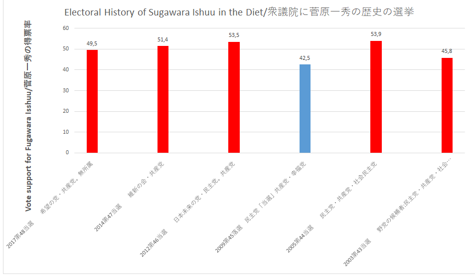 Electoral history of Sugawara Ishu (LDP-9 Tokyo)