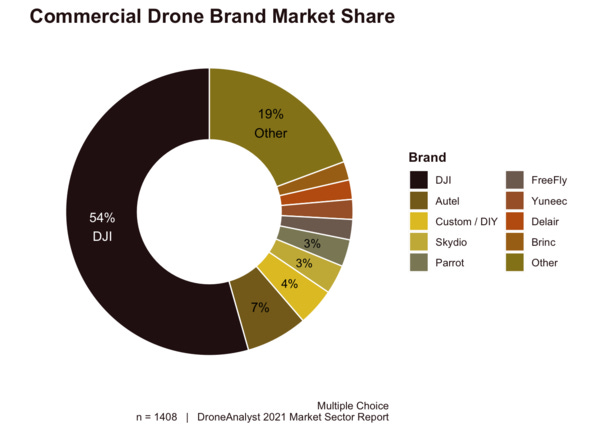Commercial drone market share. Credit: DroneAnalyst