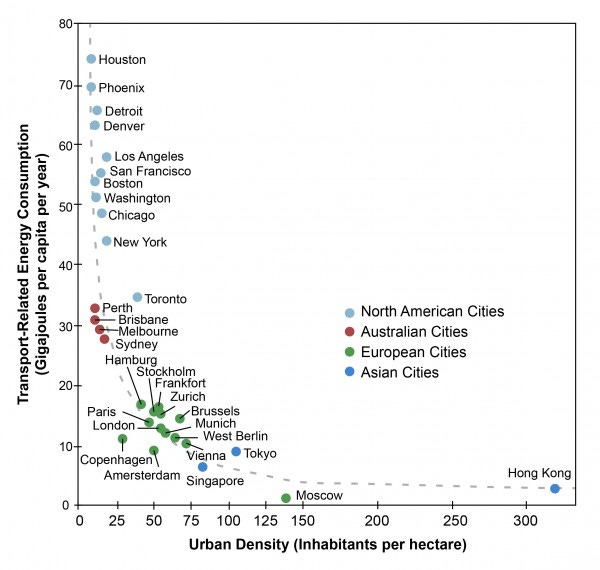 Urban Density and Transportation-Related Energy Consumption