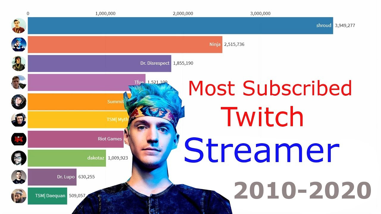 10 Most Subscribed Twitch Streamers in History! (2010-2020) - YouTube