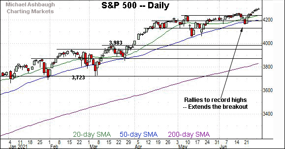 S&P 500 daily chart, by Michael Ashbaugh, Charting Markets on Substack.com, formerly The Technical Indicator on MarketWatch.