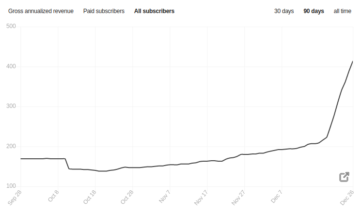 FinanceTLDR subscription count in the last 90 days