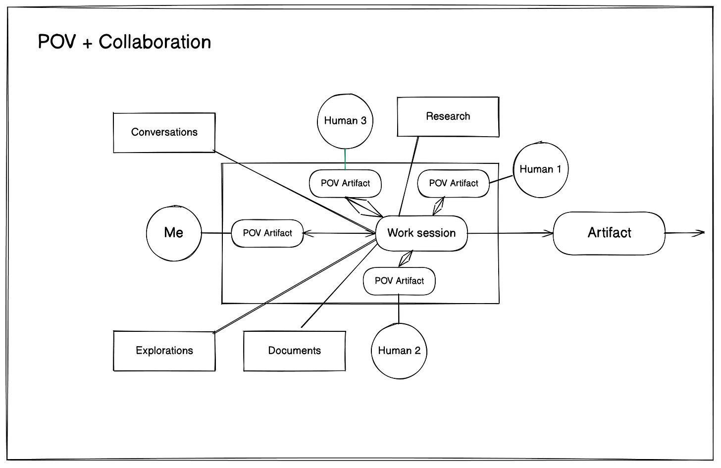 POV + Collaboration