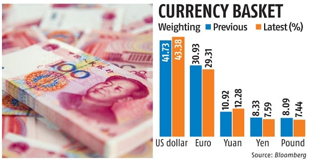 IMF increases weighting of dollar, yuan in SDR basket amid weakness |  Business Standard News