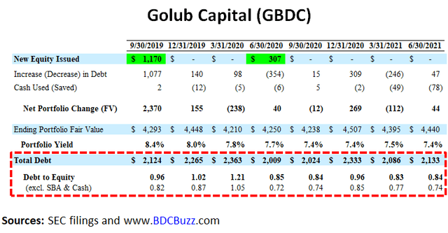 Golub Capital debt