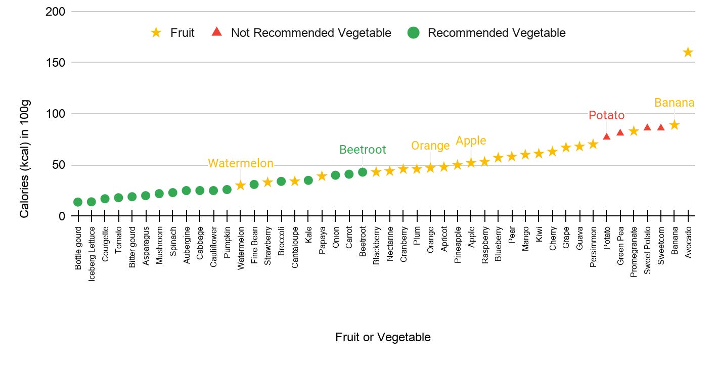 Graph between fruits or vegetables and calories in 100g