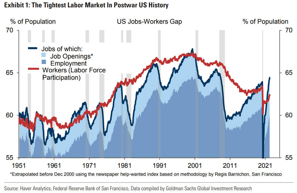 relates to U.S. Labor Market Is Tightest of Postwar Era, Goldman Gauge Shows