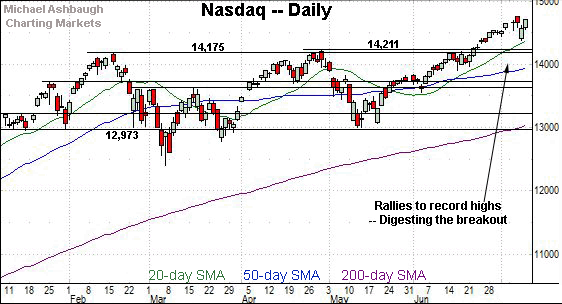 Nasdaq daily chart, by Michael Ashbaugh, Charting Markets on Substack.com.