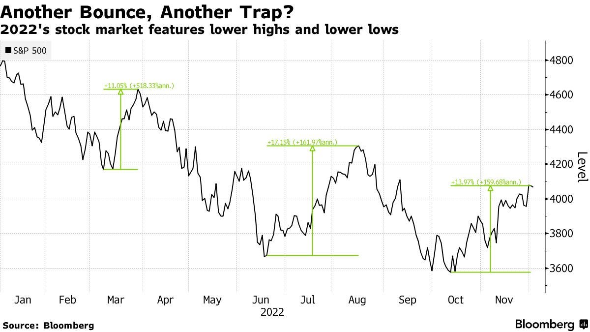 Another Bounce, Another Trap? | 2022's stock market features lower highs and lower lows
