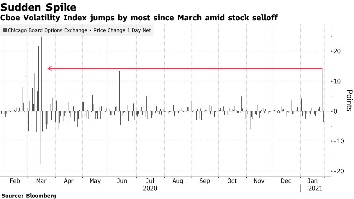 Cboe Volatility Index jumps by most since March amid stock selloff