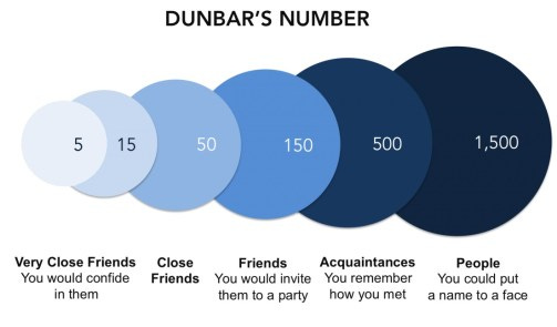 Is There a Dunbar's Number for Crypto Communities?