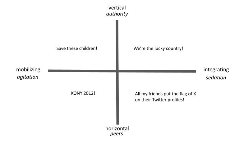 Propaganda: the mobilizing [agitation] and integrating [sedation] modes, aligned with the vertical [authority] and horizontal [peers] strategies.