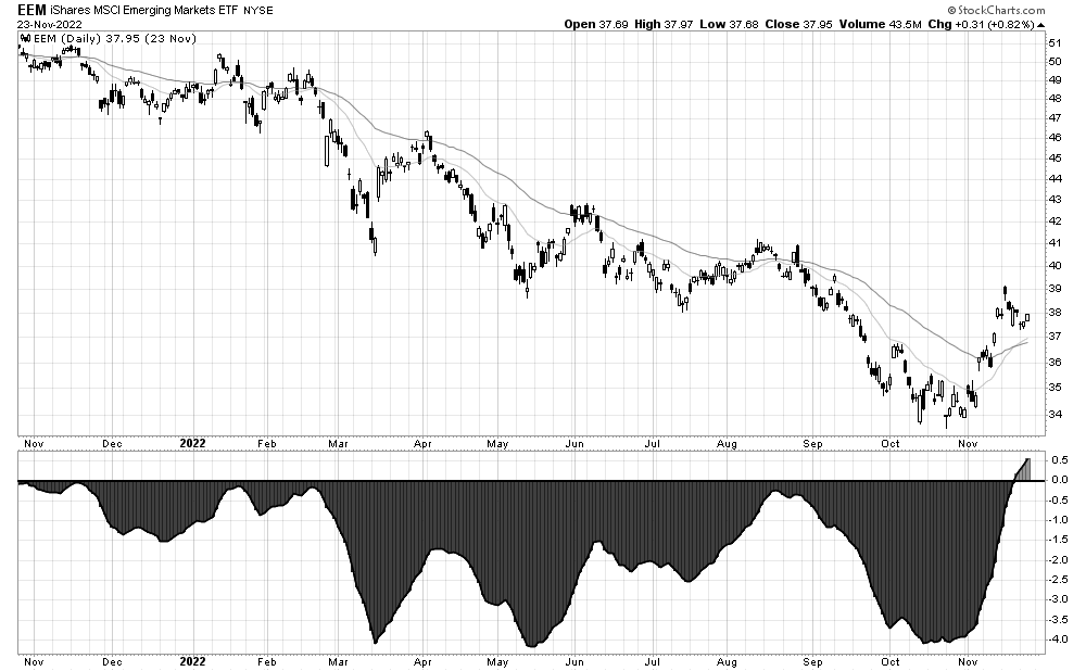 EEM with short-term trend (20 & 50dma)