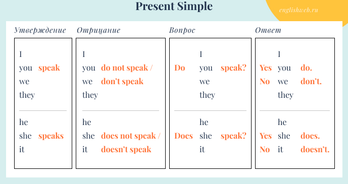 60 примеров предложений в Present Simple с переводом