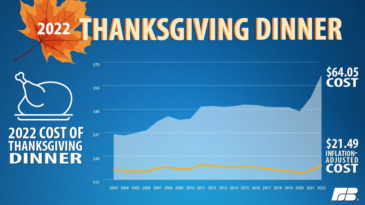 Thanksgiving dinner will cost more due to inflation, turkey shortage